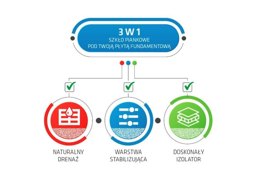 Szkło piankowe  /  Szkło Spienione  /  Izolacja Fundamentów  /  Xps, woj. mazowieckie