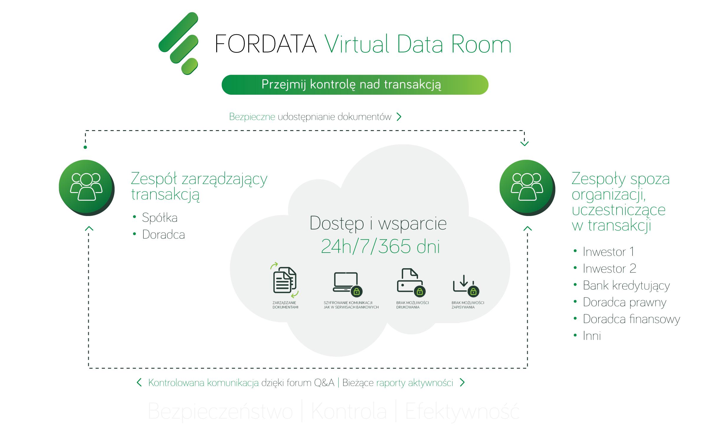 FORDATA Virtual Data Room Inforgrafika