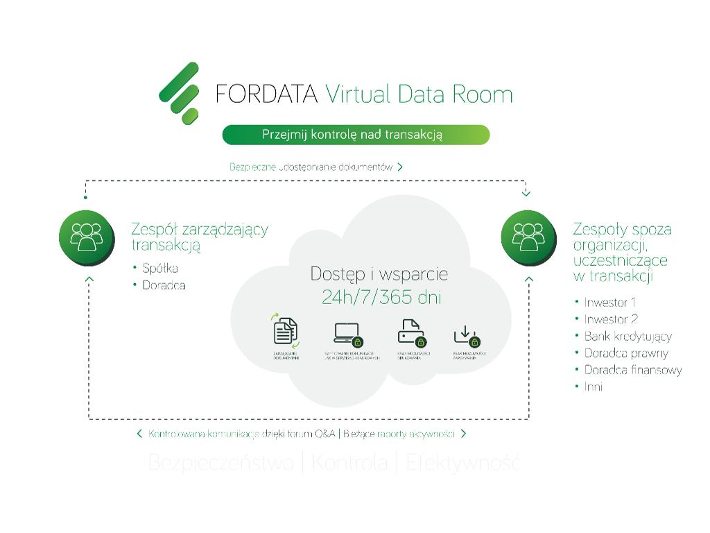 FORDATA Virtual Data Room, Wirtualny pokój danych, VDR