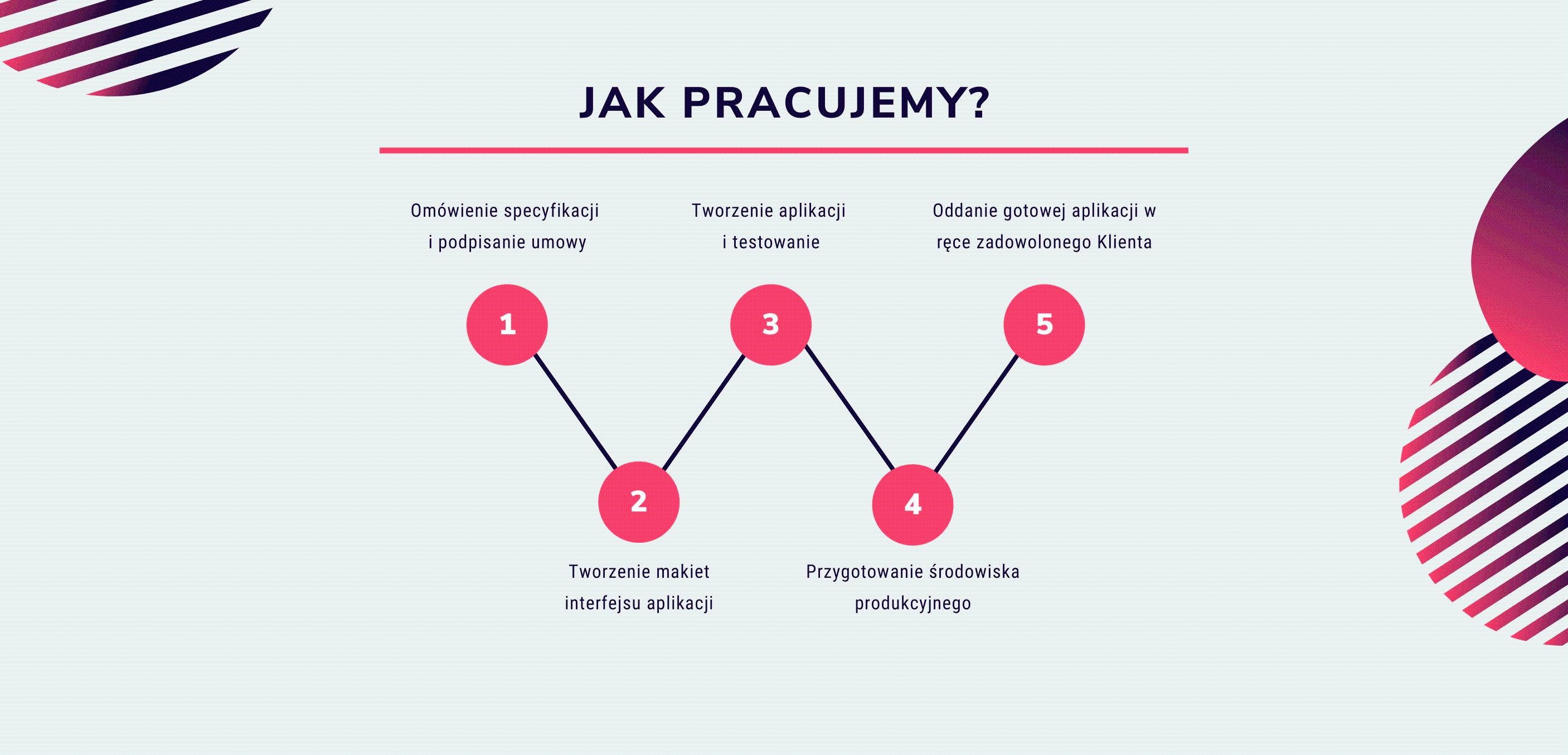 Tworzenie aplikacji webowych, software development, aplikacje mobilne 