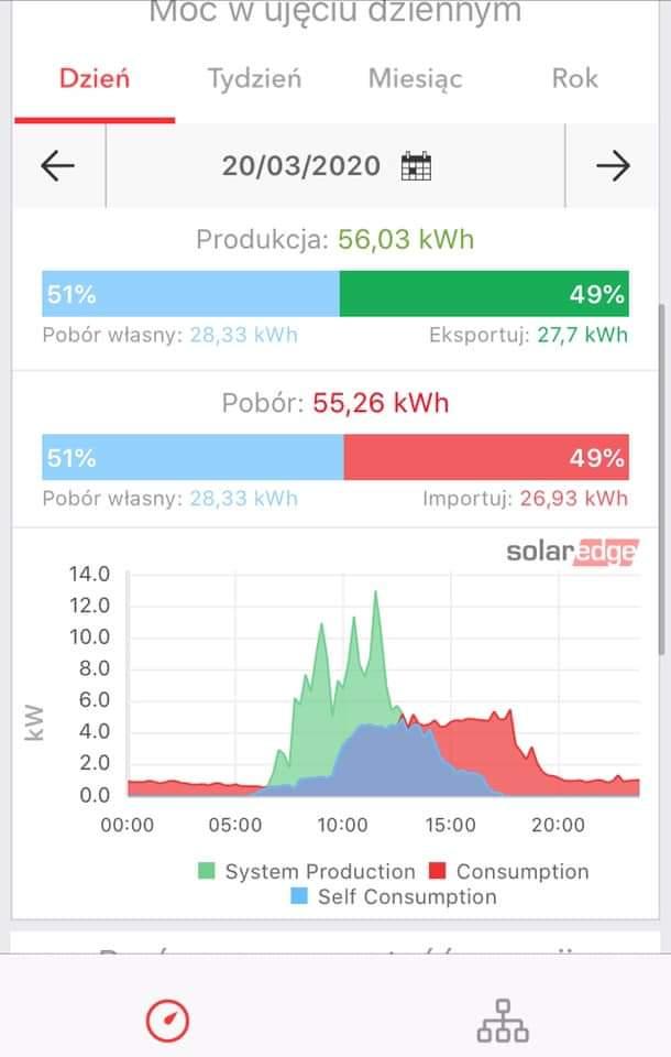 Instalacje fotowoltaiczne na gotowo , Warszawa, pomorskie