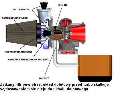 Regeneracja turbosprezarek  gwarancja 24 mieś. , Imielin, śląskie