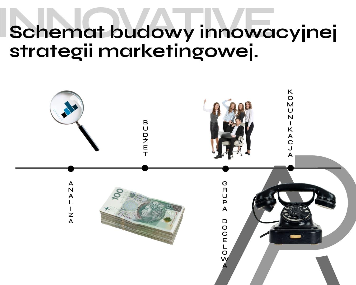 Schemat budowy innowacyjnej strategii marketingowej