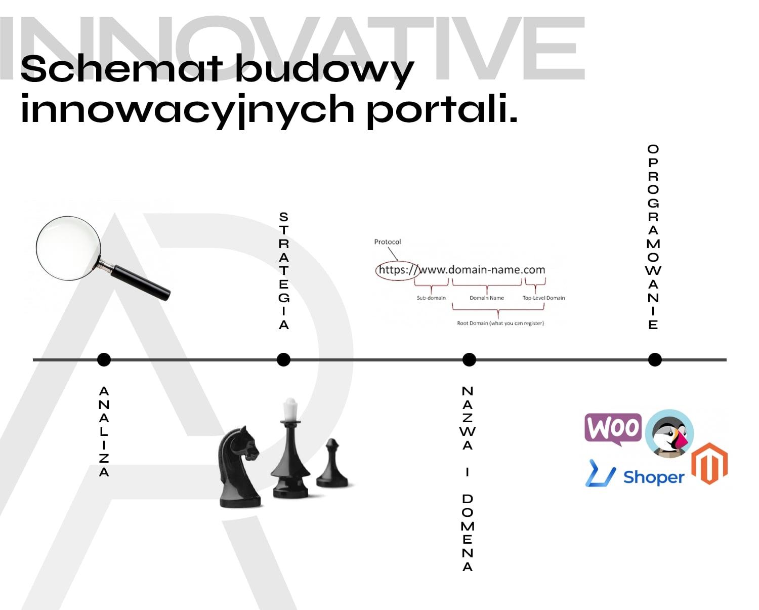 Schemat budowy portalu ogłoszeniowego
