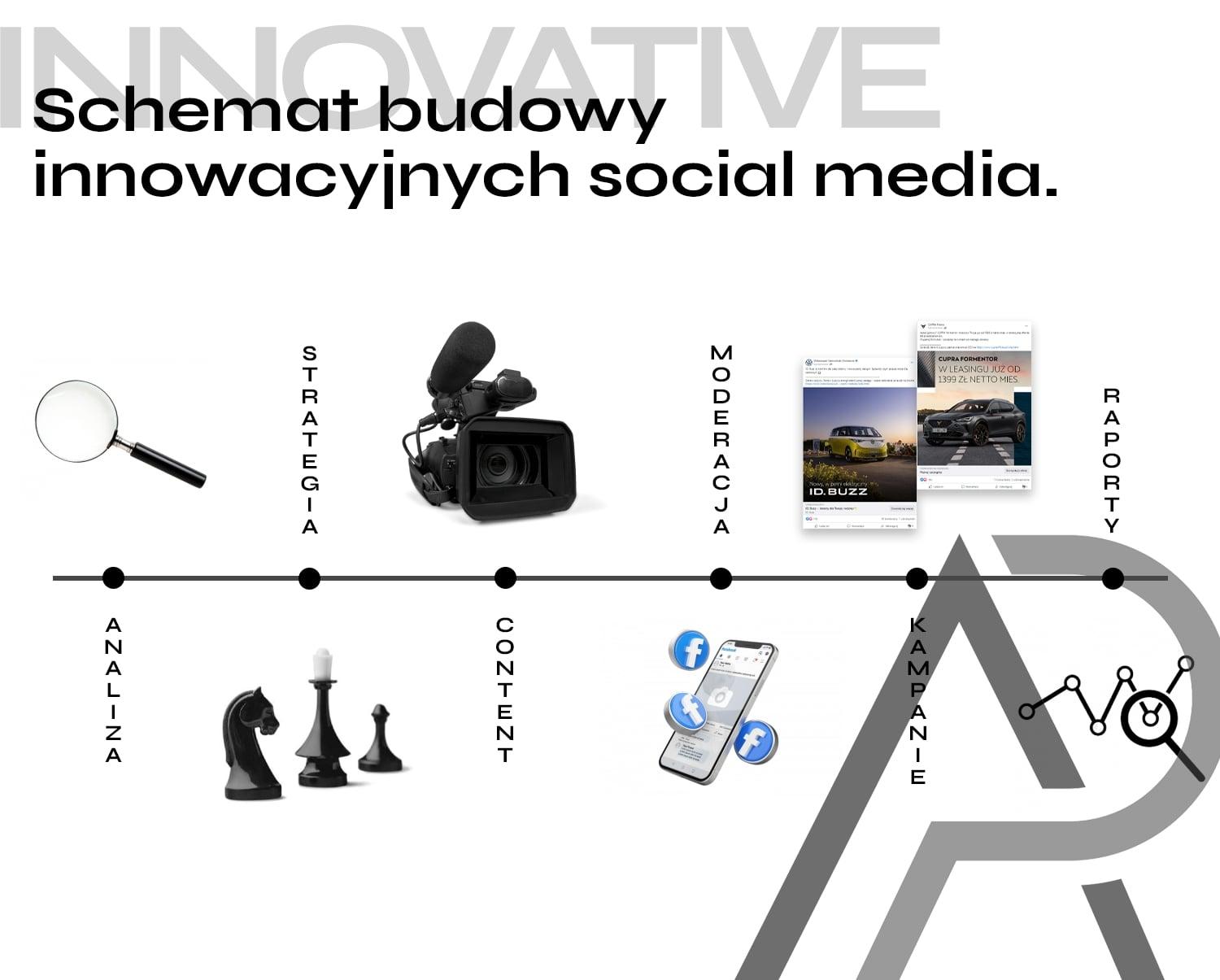 Schemat budowy innowacyjnych social media