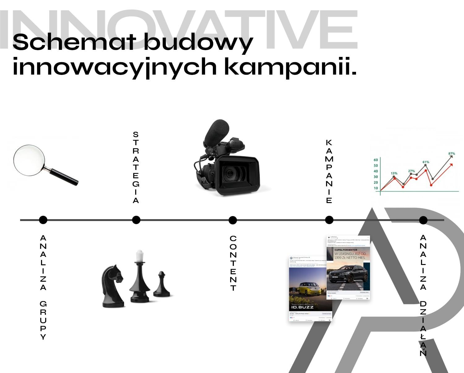 Schemat tworzenia innowacyjnej kampanii