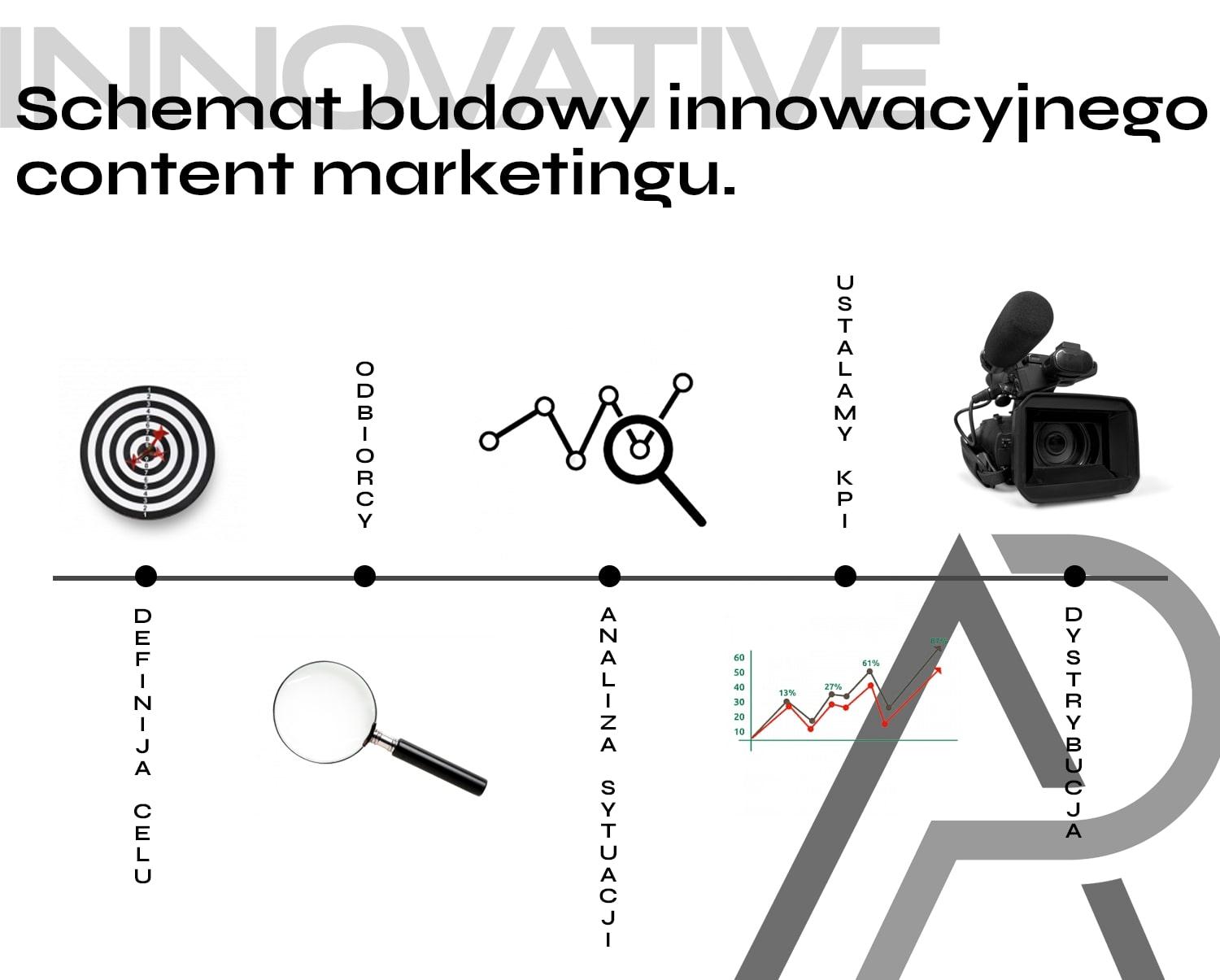 Schemat budowy innowacyjnego content marketingu