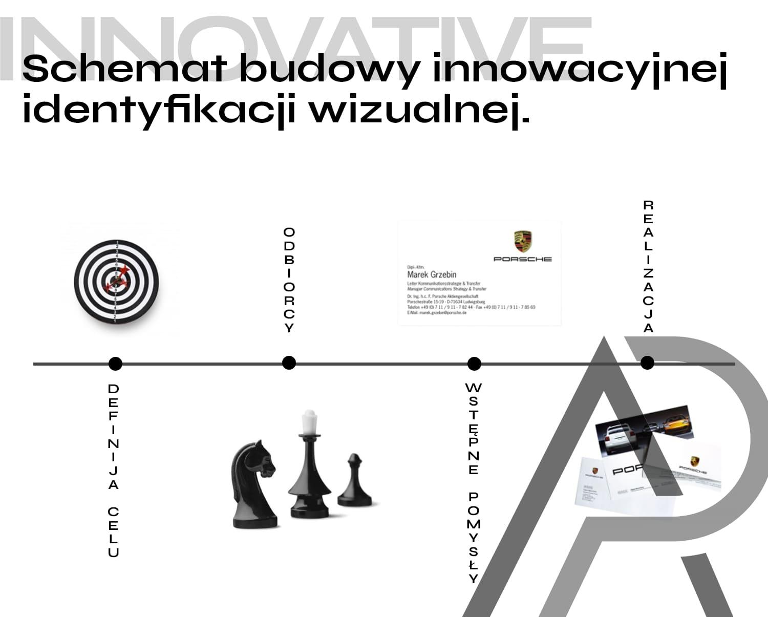 Schemat budowy innowacyjnej identyfikacji wizualnej