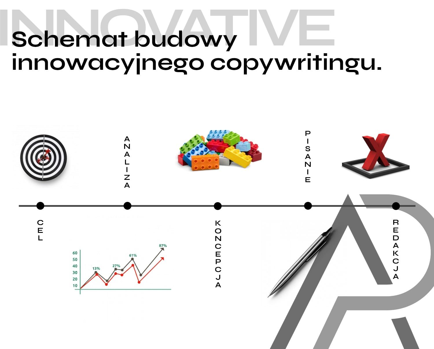 Schemat tworzenia innowacyjnego copywritingu