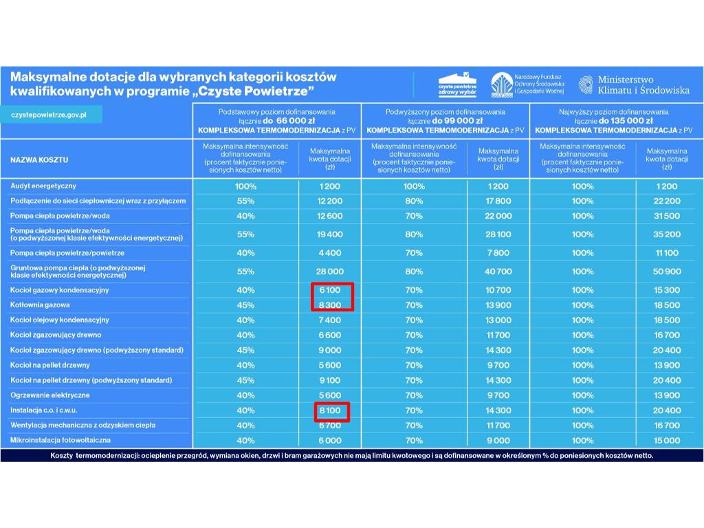tabela max.dotacji z programu czyste powietrze